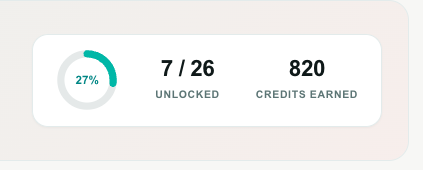 The Achievements hero — completion ring, unlocked count, and credits earned
